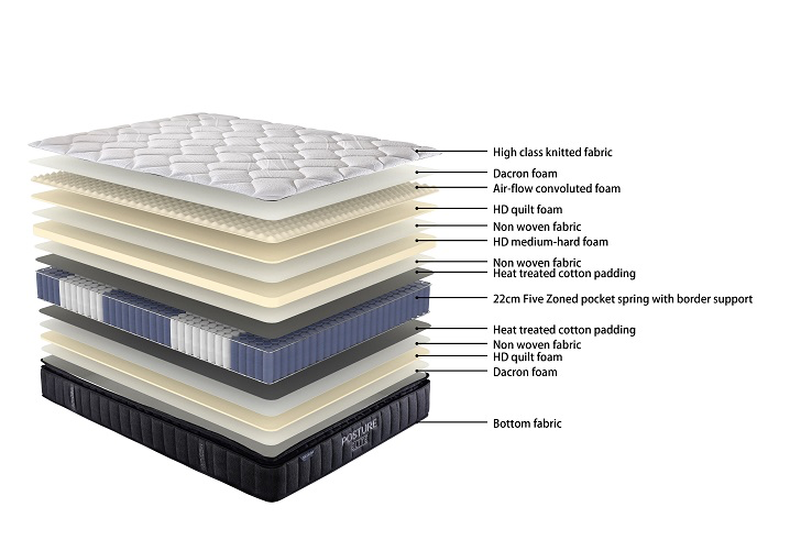 Posture Care Support (Medium) Mattress - King Single