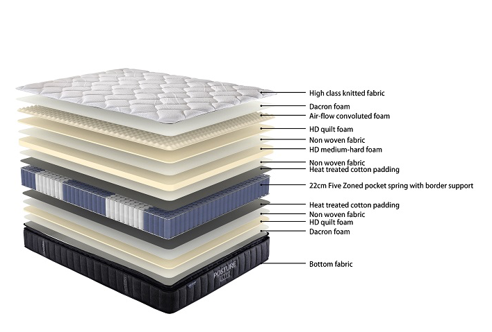 Posture Care Support (Medium) Mattress & Base - Double